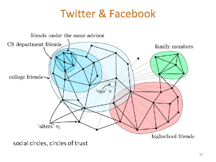 Twitter & Facebook social circles, circles of trust 10 