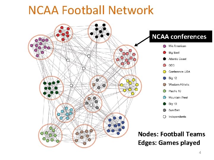 NCAA Football Network NCAA conferences Nodes: Football Teams Edges: Games played 4 