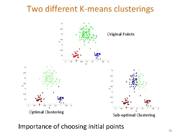 Two different K-means clusterings Original Points Optimal Clustering Sub-optimal Clustering Importance of choosing initial