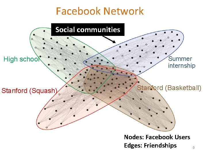 Facebook Network Social communities High school Stanford (Squash) Summer internship Stanford (Basketball) Nodes: Facebook