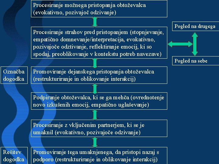 Procesiranje možnega pristopanja obtoževalca (evokativno, pozivajoč odzivanje) Procesiranje strahov pred pristopanjem (stopnjevanje, empatično domnevanje/interpretacija,