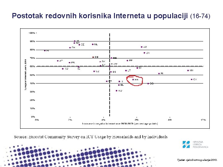 Postotak redovnih korisnika Interneta u populaciji (16 -74) Izvor; SEC(2010) 627, Europe’s Digital Competitiveness