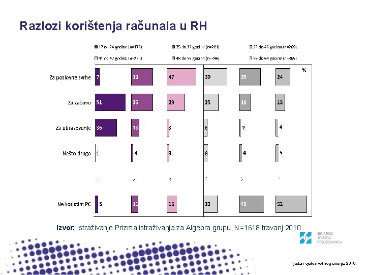 Razlozi korištenja računala u RH Izvor; istraživanje Prizma istraživanja za Algebra grupu, N=1618 travanj