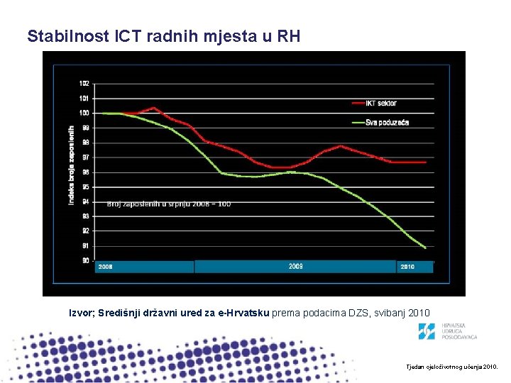 Stabilnost ICT radnih mjesta u RH Izvor; Središnji državni ured za e-Hrvatsku prema podacima