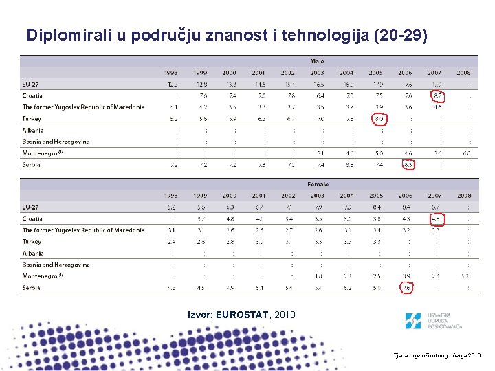 Diplomirali u području znanost i tehnologija (20 -29) Izvor; EUROSTAT, 2010 Tjedan cjeloživotnog učenja