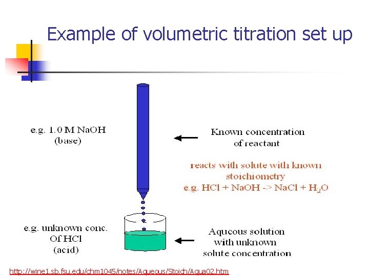 Example of volumetric titration set up http: //wine 1. sb. fsu. edu/chm 1045/notes/Aqueous/Stoich/Aqua 02.