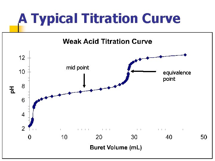 A Typical Titration Curve mid point equivalence point 