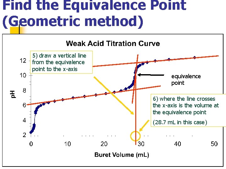 Find the Equivalence Point (Geometric method) 5) draw a vertical line from the equivalence