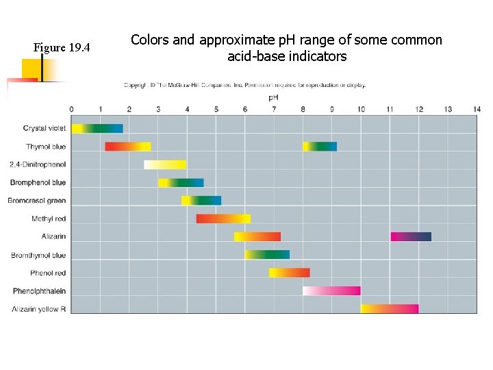 Figure 19. 4 Colors and approximate p. H range of some common acid-base indicators