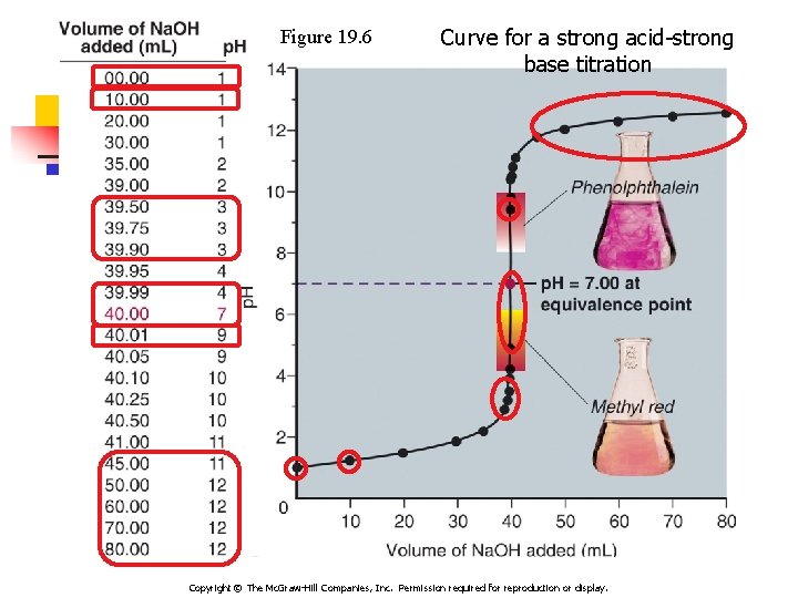 Figure 19. 6 Curve for a strong acid-strong base titration Copyright © The Mc.