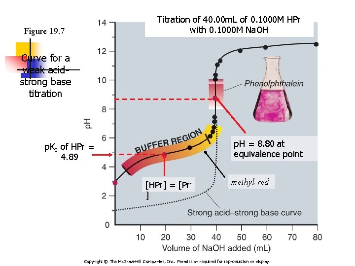Titration of 40. 00 m. L of 0. 1000 M HPr with 0. 1000