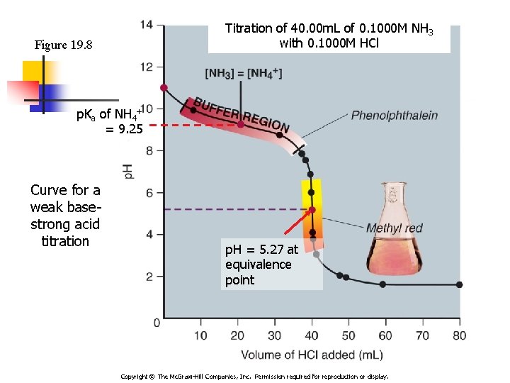 Titration of 40. 00 m. L of 0. 1000 M NH 3 with 0.