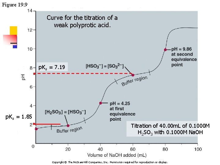 Figure 19. 9 Curve for the titration of a weak polyprotic acid. p. Ka