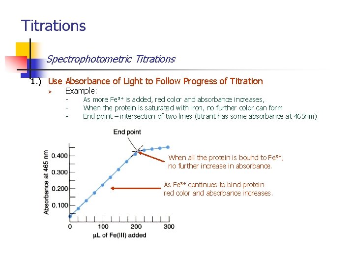 Titrations Spectrophotometric Titrations 1. ) Use Absorbance of Light to Follow Progress of Titration