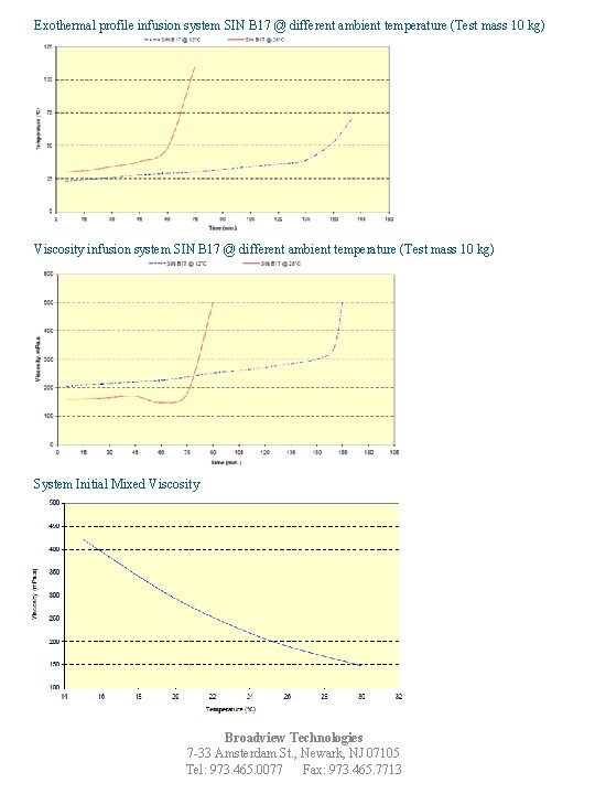 Exothermal profile infusion system SIN B 17 @ different ambient temperature (Test mass 10
