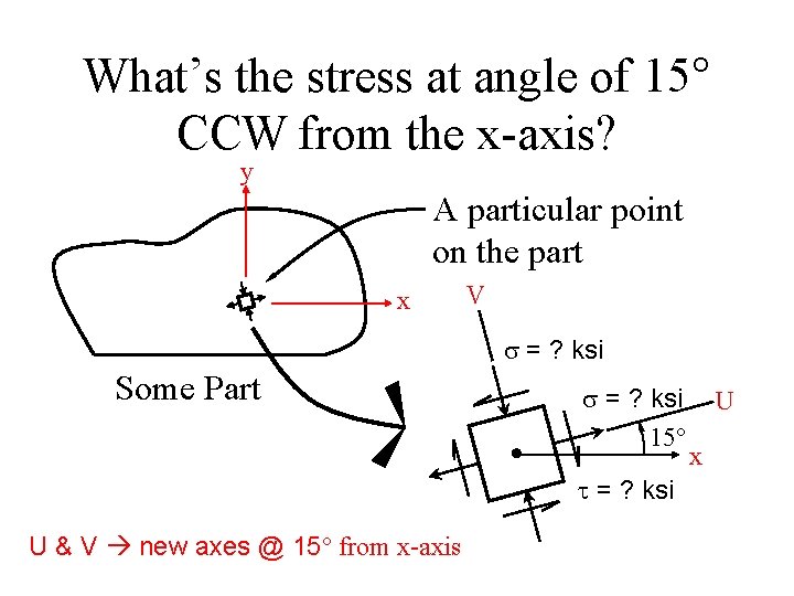 What’s the stress at angle of 15° CCW from the x-axis? y A particular