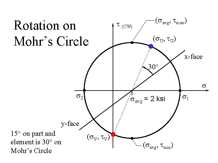 Rotation on Mohr’s Circle t (CW) (savg, tmax) (s. U, t. U) x-face 30°