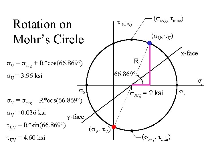 Rotation on Mohr’s Circle (savg, tmax) t (CW) (s. U, t. U) x-face R