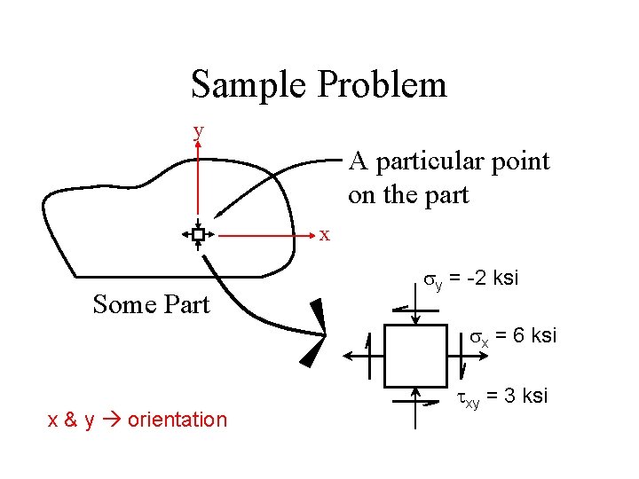 Sample Problem y A particular point on the part x Some Part sy =