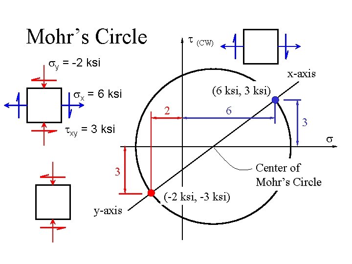 Mohr’s Circle t (CW) sy = -2 ksi x-axis (6 ksi, 3 ksi) sx