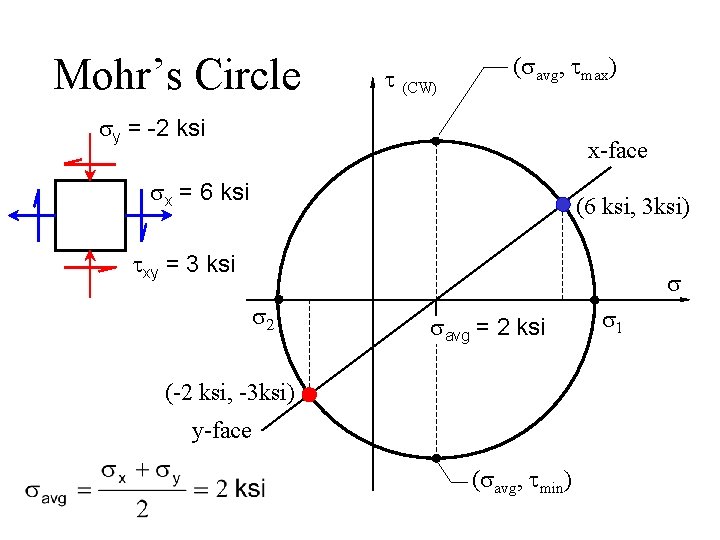 Mohr’s Circle t (CW) (savg, tmax) sy = -2 ksi x-face sx = 6