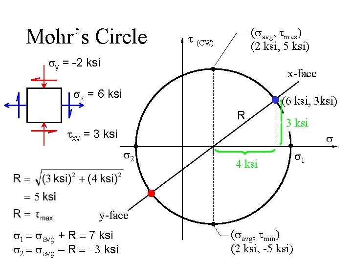 Mohr’s Circle (savg, tmax) (2 ksi, 5 ksi) t (CW) sy = -2 ksi