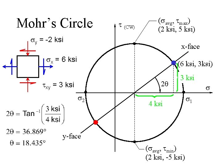 Mohr’s Circle t (CW) (savg, tmax) (2 ksi, 5 ksi) sy = -2 ksi