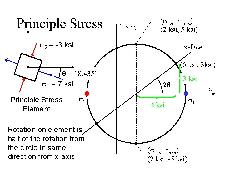 Principle Stress t (CW) (savg, tmax) (2 ksi, 5 ksi) s 2 = -3