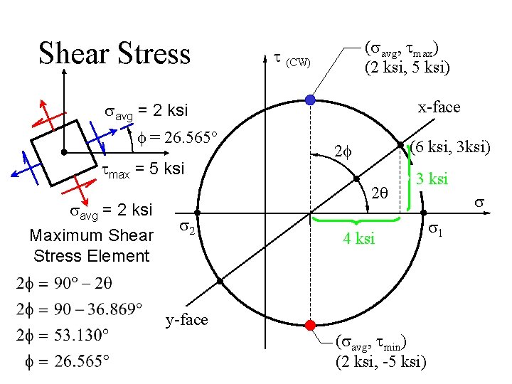 Shear Stress (savg, tmax) (2 ksi, 5 ksi) t (CW) x-face savg = 2