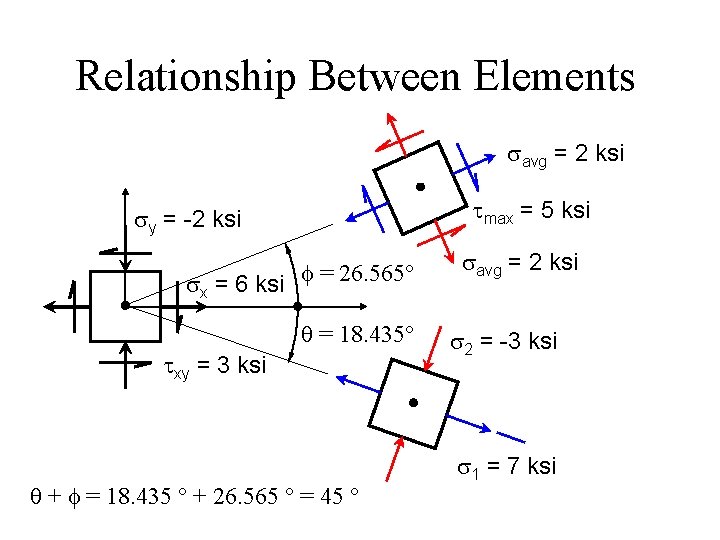 Relationship Between Elements savg = 2 ksi tmax = 5 ksi sy = -2