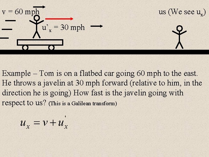 v = 60 mph us (We see ux) u’x = 30 mph Example –