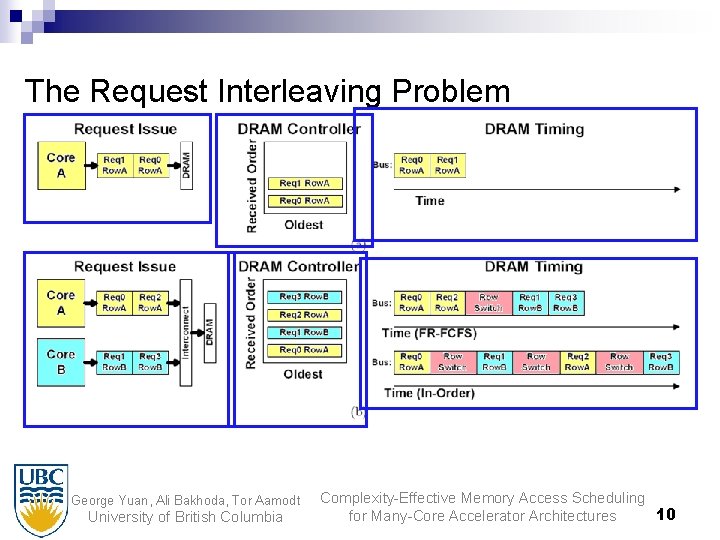 The Request Interleaving Problem George Yuan, Ali Bakhoda, Tor Aamodt University of British Columbia