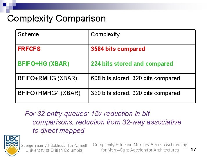 Complexity Comparison Scheme Complexity FRFCFS 3584 bits compared BFIFO+HG (XBAR) 224 bits stored and