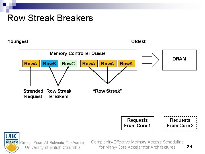 Row Streak Breakers Youngest Oldest Memory Controller Queue Row. A Row. B Row. C