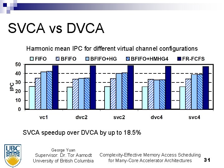 SVCA vs DVCA Harmonic mean IPC for different virtual channel configurations SVCA speedup over