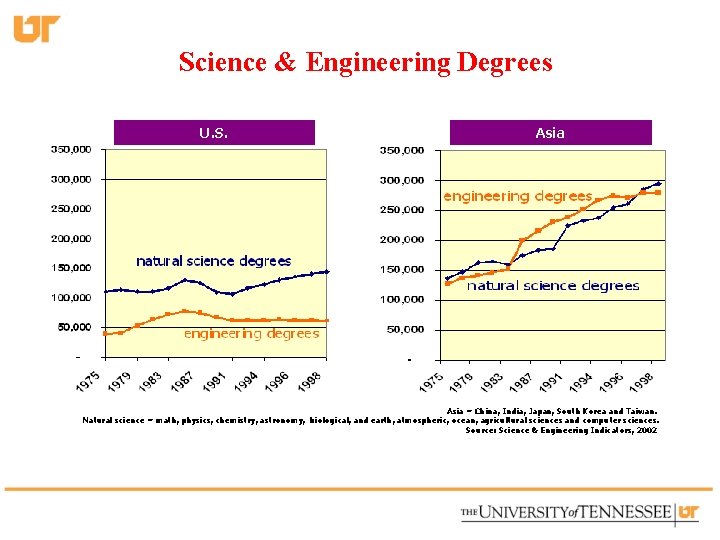 Science & Engineering Degrees U. S. Asia = China, India, Japan, South Korea and
