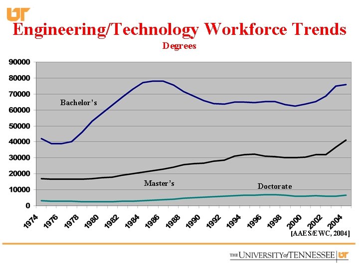 Engineering/Technology Workforce Trends Degrees Bachelor’s Master’s Doctorate [AAES/EWC, 2004] 