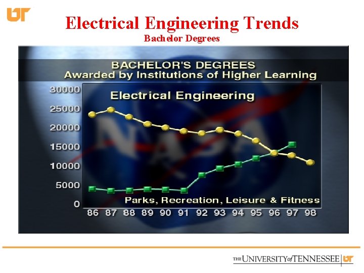 Electrical Engineering Trends Bachelor Degrees 