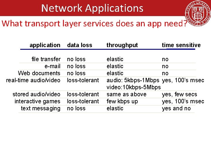 Network Applications What transport layer services does an app need? application data loss throughput