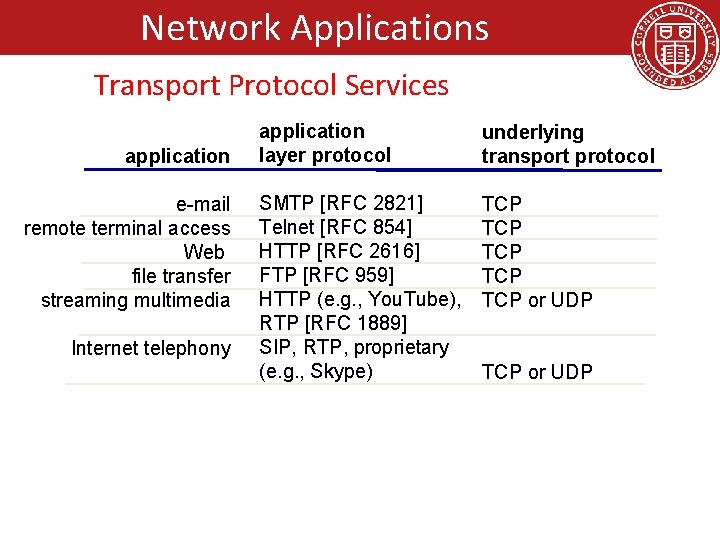 Network Applications Transport Protocol Services application e-mail remote terminal access Web file transfer streaming