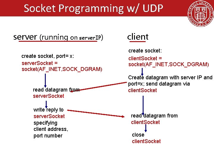 Socket Programming w/ UDP server (running on server. IP) create socket, port= x: server.