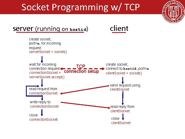 Socket Programming w/ TCP server (running on hostid) client create socket, port=x, for incoming