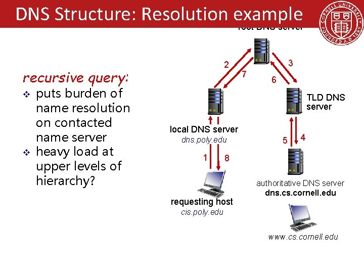 DNS Structure: Resolution example root DNS server 2 recursive query: v v puts burden