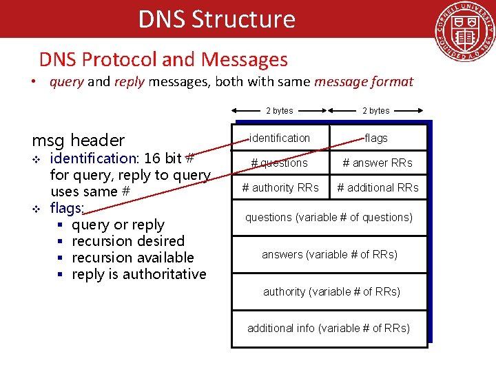 DNS Structure DNS Protocol and Messages • query and reply messages, both with same