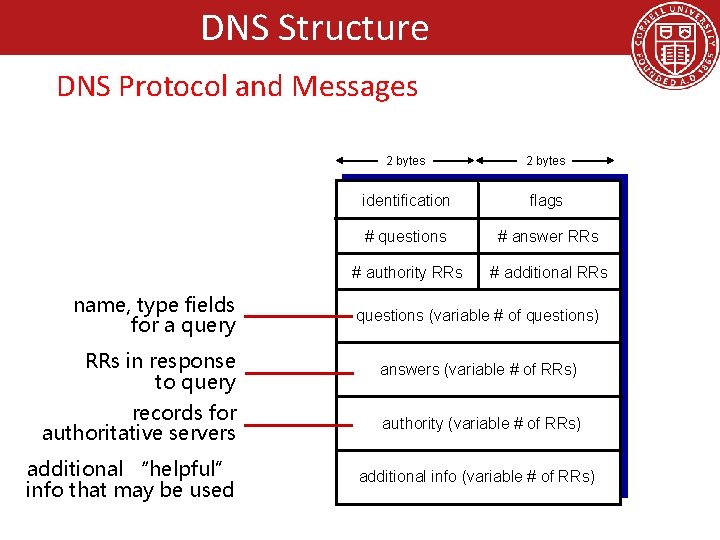 DNS Structure DNS Protocol and Messages name, type fields for a query 2 bytes