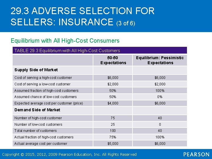 29. 3 ADVERSE SELECTION FOR SELLERS: INSURANCE (3 of 6) Equilibrium with All High-Cost