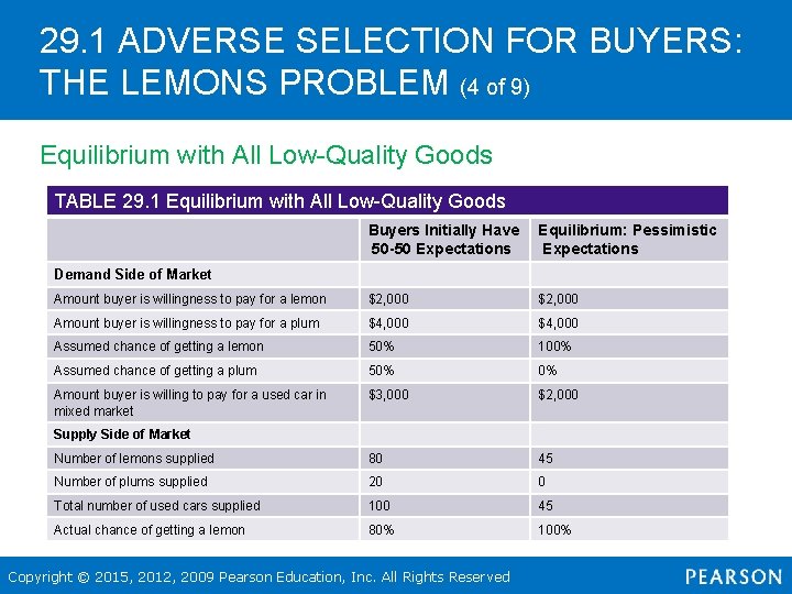 29. 1 ADVERSE SELECTION FOR BUYERS: THE LEMONS PROBLEM (4 of 9) Equilibrium with