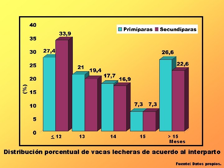 (%) < 12 13 14 15 > 15 Meses Distribución porcentual de vacas lecheras