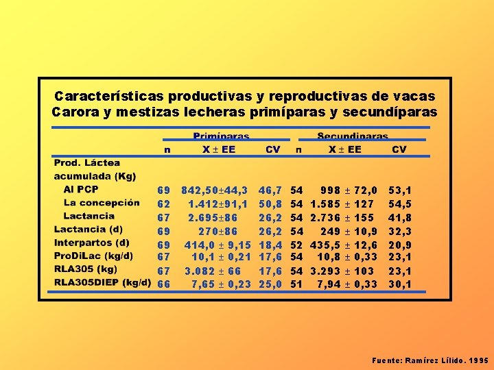 Características productivas y reproductivas de vacas Carora y mestizas lecheras primíparas y secundíparas 69