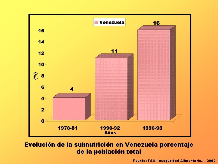 (%) Años Evolución de la subnutrición en Venezuela porcentaje de la población total Fuente: